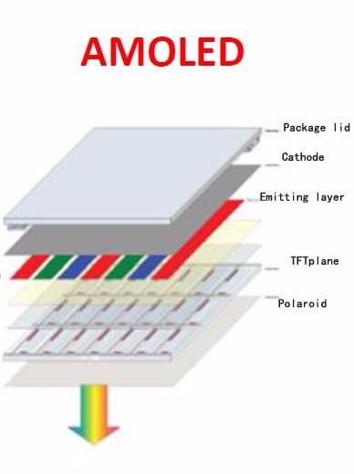 AMOLED vs OLED vs LCD