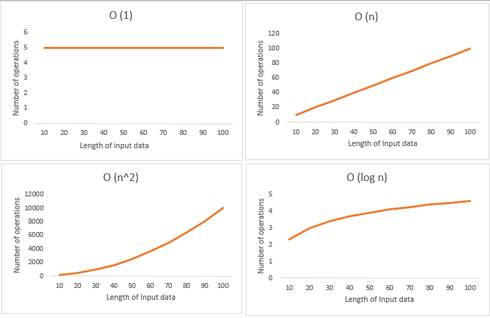 Time Complexity