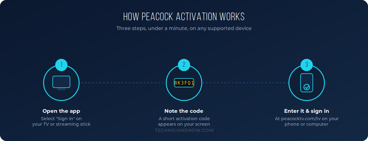 How to Activate Peacock TV on Roku & Firestick (2026 Guide) 1 peacock-how-it-works