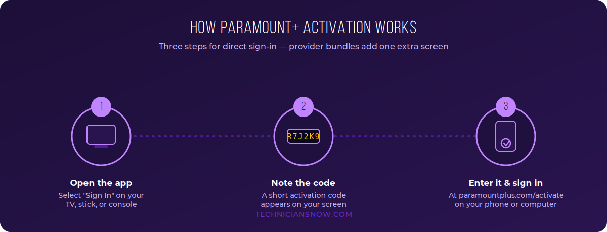 How to Activate Paramount+ on Your Device (paramountplus.com/activate) 1 paramountplus-how-it-works