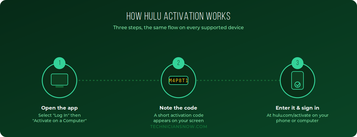 How to Activate Hulu on Your TV (hulu.com/activate) — 2026 Guide 1 hulu-how-it-works