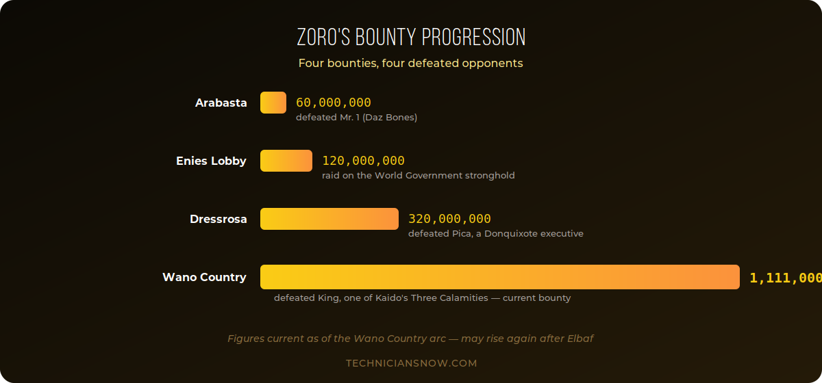 Zoro Roronoa Bounty and Powers Explained 1 zoro-bounty-chart