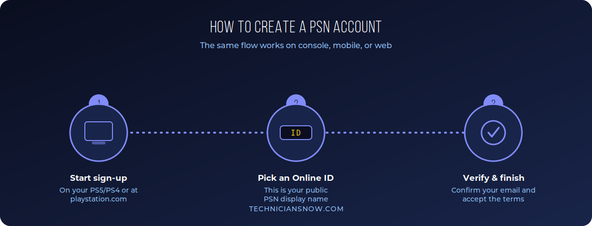 How to Create a PSN Account 1 psn-how-it-works