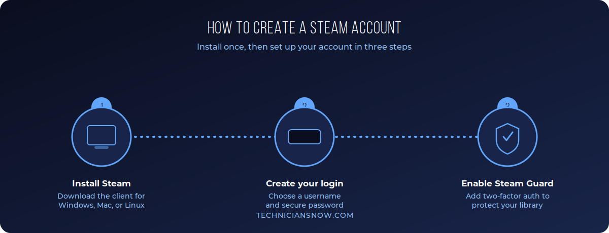 How to Create a Steam Account Step by Step Guide 1 steam-how-it-works