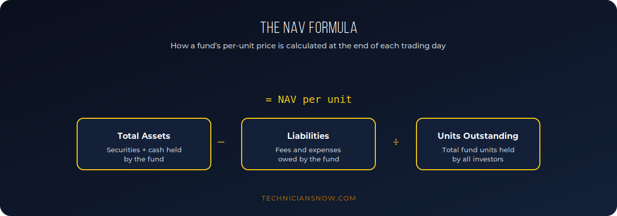 What Is NAV in Mutual Funds? A Simple Explainer 1 nav-formula