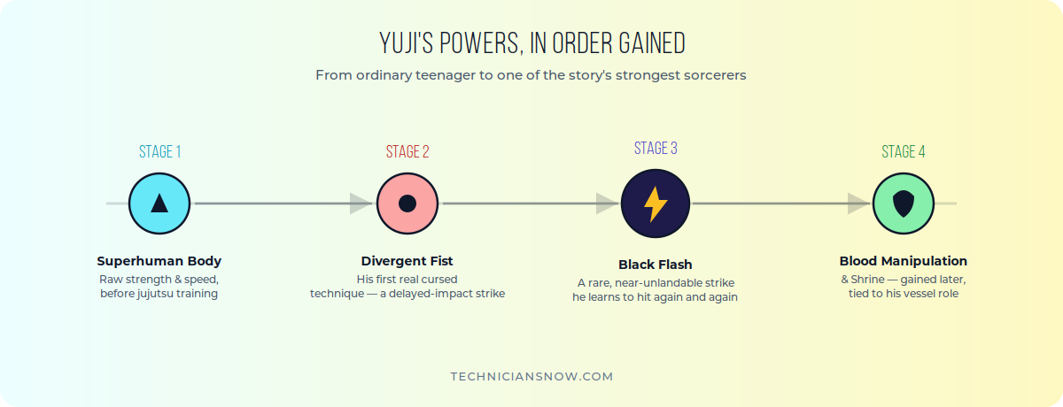 Who Is Yuji Itadori? Powers and Story Explained 1 yuji itadori powers